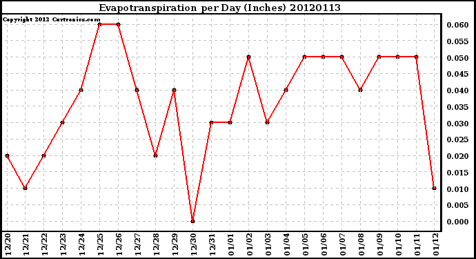 Milwaukee Weather Evapotranspiration<br>per Day (Inches)