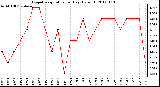 Milwaukee Weather Evapotranspiration<br>per Day (Oz/sq ft)