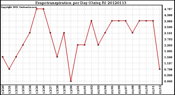 Milwaukee Weather Evapotranspiration<br>per Day (Oz/sq ft)