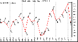 Milwaukee Weather Heat Index<br>Daily High