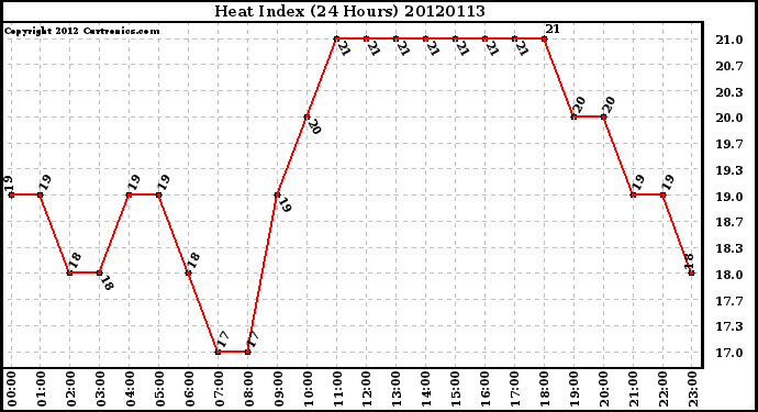 Milwaukee Weather Heat Index<br>(24 Hours)