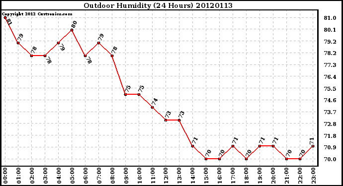 Milwaukee Weather Outdoor Humidity<br>(24 Hours)