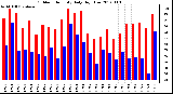 Milwaukee Weather Outdoor Humidity<br>Daily High/Low