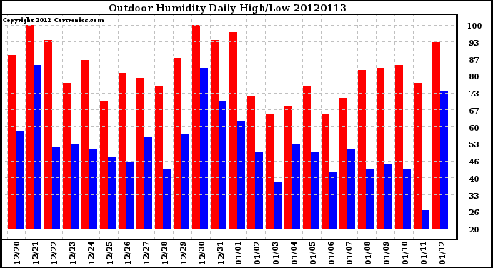 Milwaukee Weather Outdoor Humidity<br>Daily High/Low