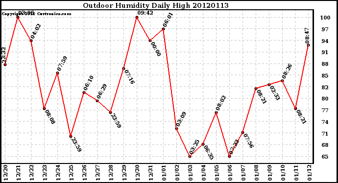 Milwaukee Weather Outdoor Humidity<br>Daily High