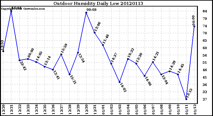 Milwaukee Weather Outdoor Humidity<br>Daily Low