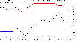 Milwaukee Weather Outdoor Temperature (Red)<br>vs Wind Chill (Blue)<br>(24 Hours)