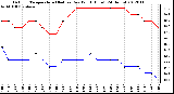 Milwaukee Weather Outdoor Temperature (Red)<br>vs Dew Point (Blue)<br>(24 Hours)