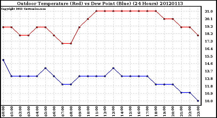 Milwaukee Weather Outdoor Temperature (Red)<br>vs Dew Point (Blue)<br>(24 Hours)