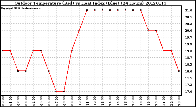 Milwaukee Weather Outdoor Temperature (Red)<br>vs Heat Index (Blue)<br>(24 Hours)