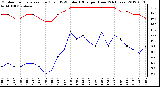 Milwaukee Weather Outdoor Temperature (Red)<br>vs THSW Index (Blue)<br>per Hour<br>(24 Hours)