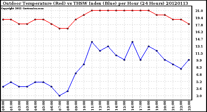Milwaukee Weather Outdoor Temperature (Red)<br>vs THSW Index (Blue)<br>per Hour<br>(24 Hours)