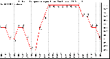 Milwaukee Weather Outdoor Temperature<br>per Hour<br>(24 Hours)