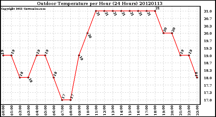 Milwaukee Weather Outdoor Temperature<br>per Hour<br>(24 Hours)