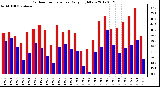 Milwaukee Weather Outdoor Temperature<br>Daily High/Low