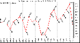 Milwaukee Weather Outdoor Temperature<br>Daily High