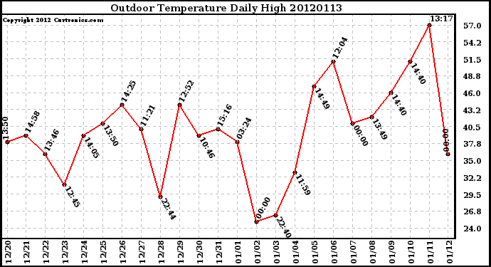 Milwaukee Weather Outdoor Temperature<br>Daily High