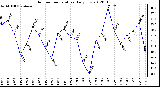 Milwaukee Weather Outdoor Temperature<br>Daily Low