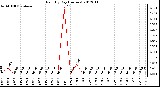 Milwaukee Weather Rain<br>By Day<br>(Inches)