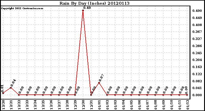 Milwaukee Weather Rain<br>By Day<br>(Inches)