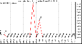 Milwaukee Weather Rain Rate<br>Daily High<br>(Inches/Hour)