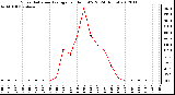 Milwaukee Weather Solar Radiation Average<br>per Hour W/m2<br>(24 Hours)