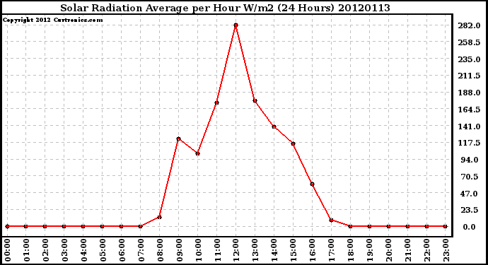 Milwaukee Weather Solar Radiation Average<br>per Hour W/m2<br>(24 Hours)