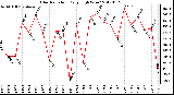 Milwaukee Weather Solar Radiation<br>Daily High W/m2