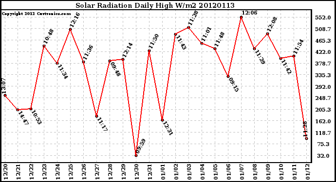 Milwaukee Weather Solar Radiation<br>Daily High W/m2