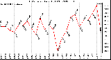 Milwaukee Weather THSW Index<br>Daily High (F)