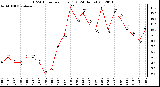 Milwaukee Weather THSW Index<br>per Hour (F)<br>(24 Hours)