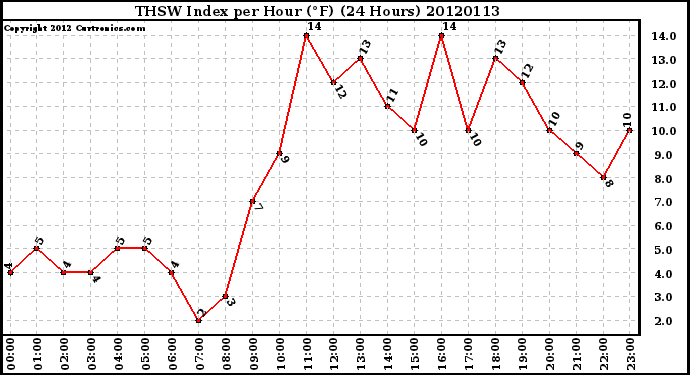 Milwaukee Weather THSW Index<br>per Hour (F)<br>(24 Hours)