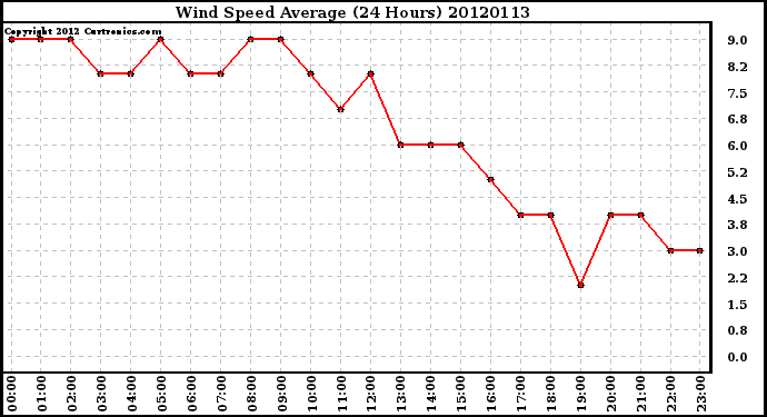 Milwaukee Weather Wind Speed<br>Average<br>(24 Hours)