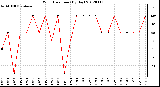 Milwaukee Weather Wind Direction<br>(By Day)