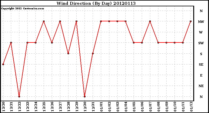 Milwaukee Weather Wind Direction<br>(By Day)