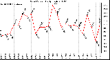 Milwaukee Weather Wind Speed<br>Daily High