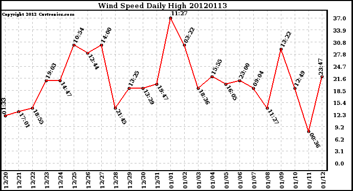 Milwaukee Weather Wind Speed<br>Daily High