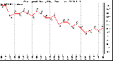 Milwaukee Weather Wind Speed<br>Hourly High<br>(24 Hours)