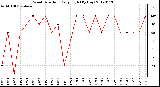 Milwaukee Weather Wind Direction<br>Daily High<br>(By Day)