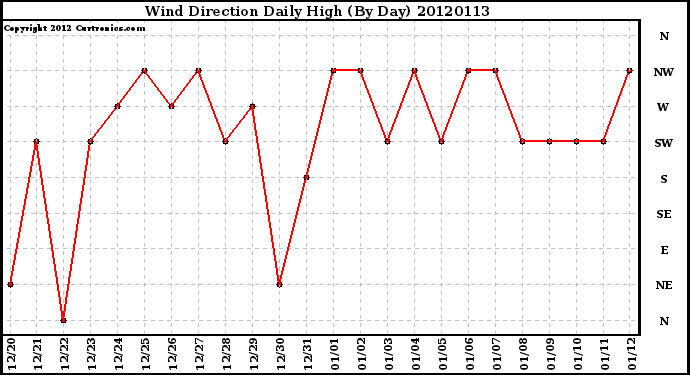 Milwaukee Weather Wind Direction<br>Daily High<br>(By Day)