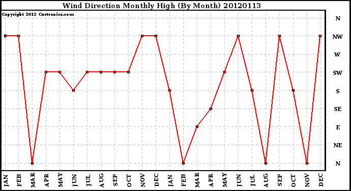 Milwaukee Weather Wind Direction<br>Monthly High<br>(By Month)