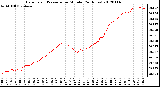 Milwaukee Weather Barometric Pressure<br>per Minute<br>(24 Hours)