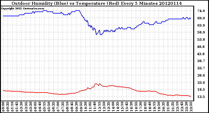 Milwaukee Weather Outdoor Humidity (Blue)<br>vs Temperature (Red)<br>Every 5 Minutes