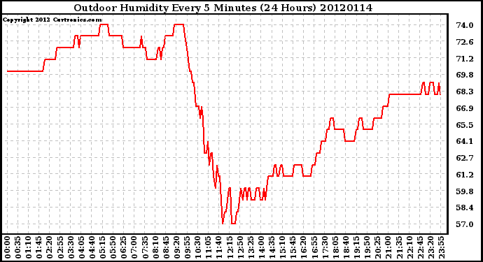 Milwaukee Weather Outdoor Humidity<br>Every 5 Minutes<br>(24 Hours)