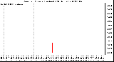 Milwaukee Weather Rain<br>per Minute<br>(Inches)<br>(24 Hours)