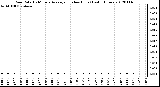 Milwaukee Weather Rain Rate<br>15 Minute Average<br>(Inches/Hour)<br>Last 6 Hours