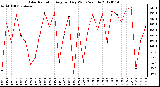 Milwaukee Weather Solar Radiation<br>Avg per Day W/m2/minute