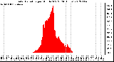 Milwaukee Weather Solar Radiation<br>per Minute W/m2<br>(24 Hours)