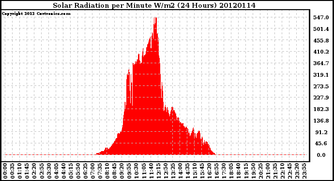 Milwaukee Weather Solar Radiation<br>per Minute W/m2<br>(24 Hours)