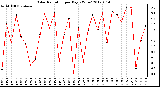 Milwaukee Weather Solar Radiation<br>per Day KW/m2